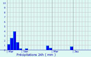 Graphique des précipitations prvues pour Rocquencourt