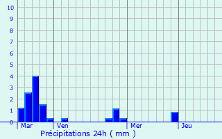 Graphique des précipitations prvues pour Buc