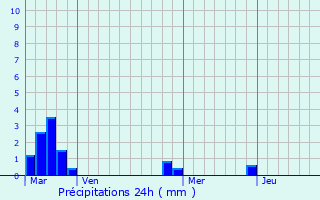 Graphique des précipitations prvues pour Poissy