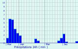 Graphique des précipitations prvues pour Tresnay