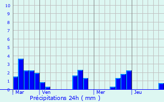 Graphique des précipitations prvues pour Saint-Paul-la-Roche