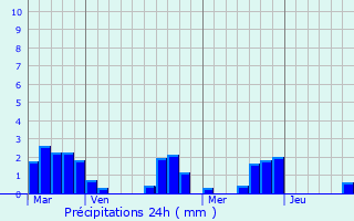 Graphique des précipitations prvues pour Milhac-de-Nontron