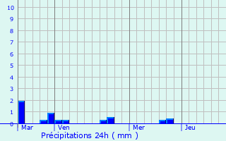 Graphique des précipitations prvues pour Fontan