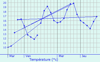 Graphique des tempratures prvues pour l