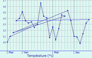 Graphique des tempratures prvues pour Thil-Manneville