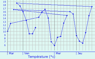 Graphique des tempratures prvues pour Lignres