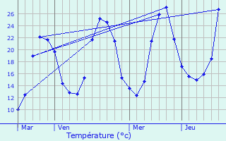 Graphique des tempratures prvues pour Romenay