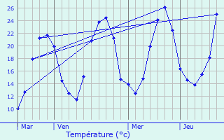 Graphique des tempratures prvues pour Jugy