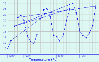 Graphique des tempratures prvues pour Montceaux-Ragny