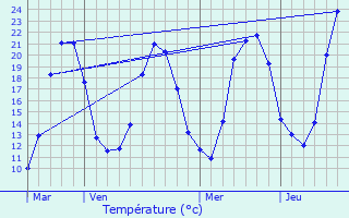 Graphique des tempratures prvues pour chenans-sous-Mont-Vaudois