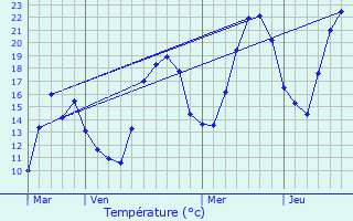 Graphique des tempratures prvues pour Veynes