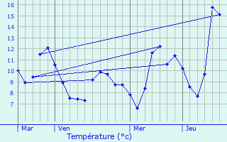 Graphique des tempratures prvues pour Lies