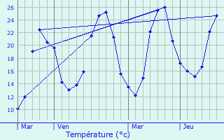 Graphique des tempratures prvues pour Pronnas