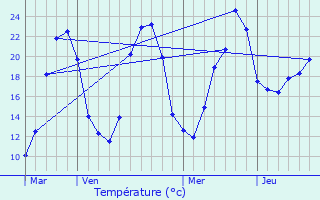 Graphique des tempratures prvues pour La Chapelle-Saint-Jean