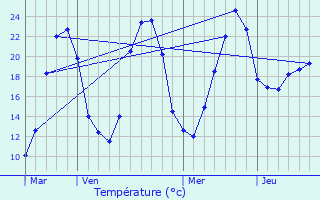 Graphique des tempratures prvues pour Condat-sur-Vzre