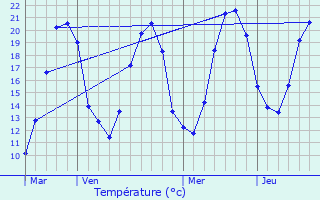 Graphique des tempratures prvues pour Mouhers