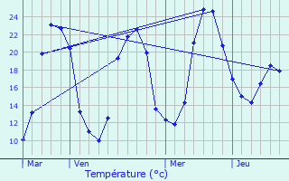 Graphique des tempratures prvues pour La Pruse