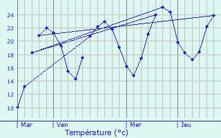 Graphique des tempratures prvues pour Chaumergy