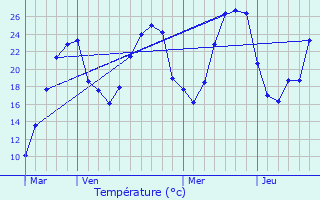 Graphique des tempratures prvues pour Reventin-Vaugris