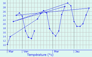 Graphique des tempratures prvues pour Pzuls