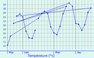 Graphique des tempratures prvues pour Fajoles