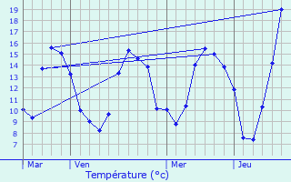 Graphique des tempratures prvues pour Labatmale