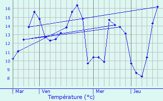 Graphique des tempratures prvues pour Jou-du-Bois