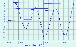 Graphique des tempratures prvues pour La Framboisire