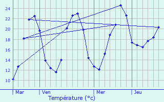 Graphique des tempratures prvues pour Sainte-Orse