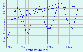 Graphique des tempratures prvues pour Argilly