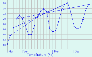 Graphique des tempratures prvues pour Mornans