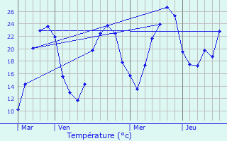 Graphique des tempratures prvues pour Les Graulges