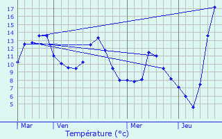 Graphique des tempratures prvues pour Lans-en-Vercors