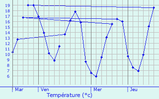 Graphique des tempratures prvues pour La Mesnire