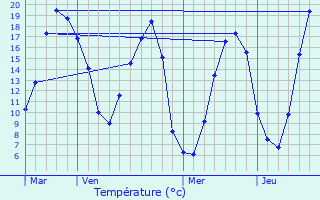 Graphique des tempratures prvues pour Vingt-Hanaps