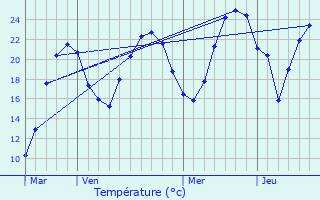 Graphique des tempratures prvues pour Courlans