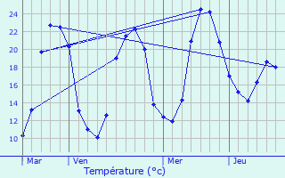 Graphique des tempratures prvues pour Roumazires-Loubert