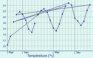 Graphique des tempratures prvues pour Chemenot