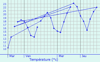 Graphique des tempratures prvues pour Charcier
