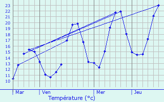 Graphique des tempratures prvues pour Le Vernet