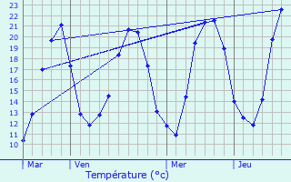 Graphique des tempratures prvues pour teimbes