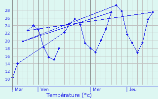 Graphique des tempratures prvues pour Glanes