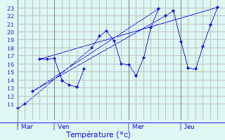 Graphique des tempratures prvues pour Entre-deux-Guiers