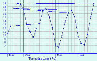 Graphique des tempratures prvues pour Vert-en-Drouais
