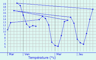 Graphique des tempratures prvues pour Aubguimont