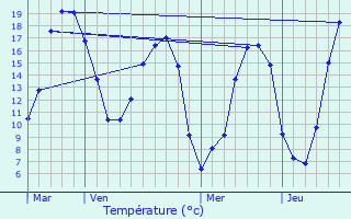 Graphique des tempratures prvues pour Heudebouville