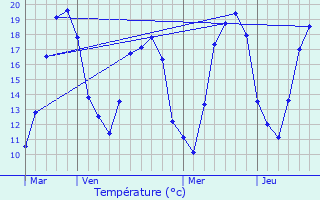 Graphique des tempratures prvues pour Lain