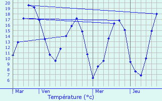 Graphique des tempratures prvues pour Mzires-en-Vexin