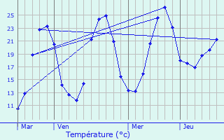 Graphique des tempratures prvues pour Vitrac