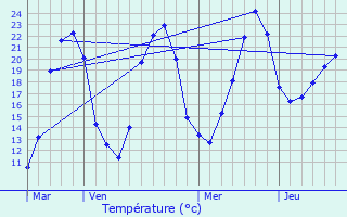 Graphique des tempratures prvues pour Coulounieix-Chamiers